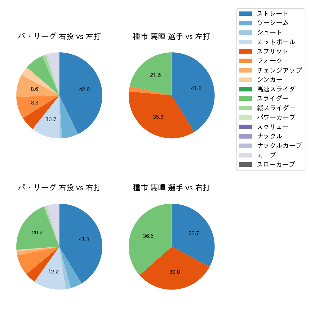 種市 篤暉 球種割合(2025年3月)