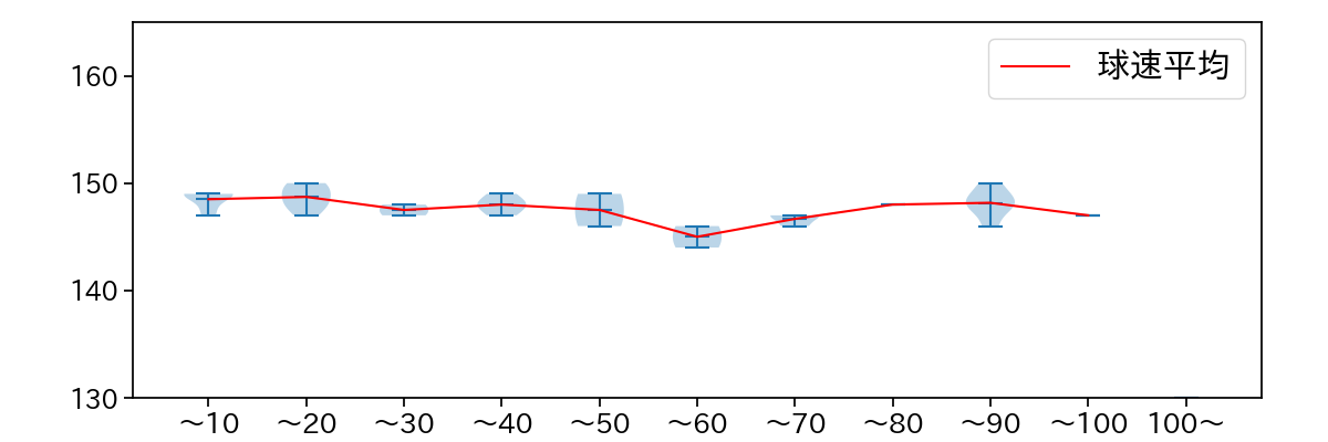 種市 篤暉 球数による球速(ストレート)の推移(2025年3月)
