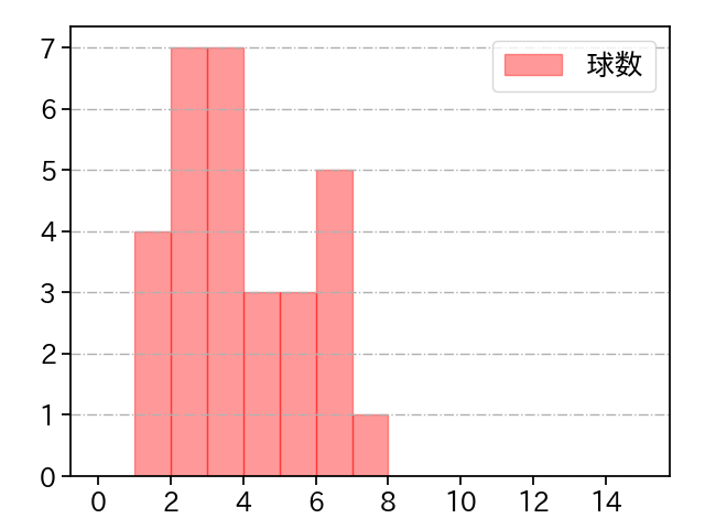 種市 篤暉 打者に投じた球数分布(2025年3月)