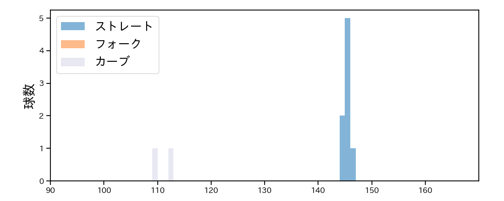 菊地 吏玖 球種&球速の分布1(2025年3月)