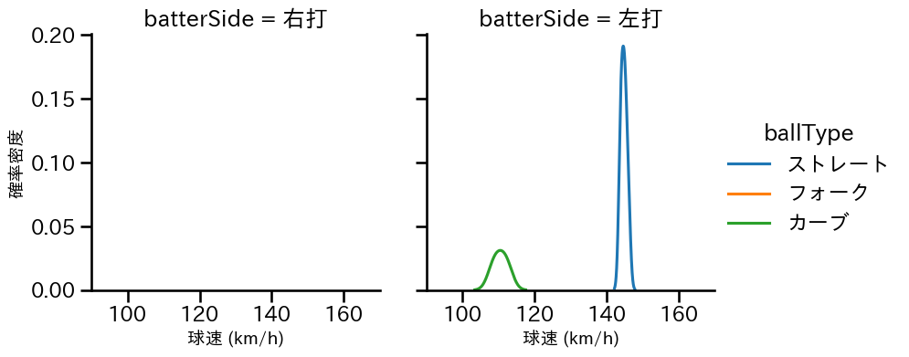 菊地 吏玖 球種&球速の分布2(2025年3月)
