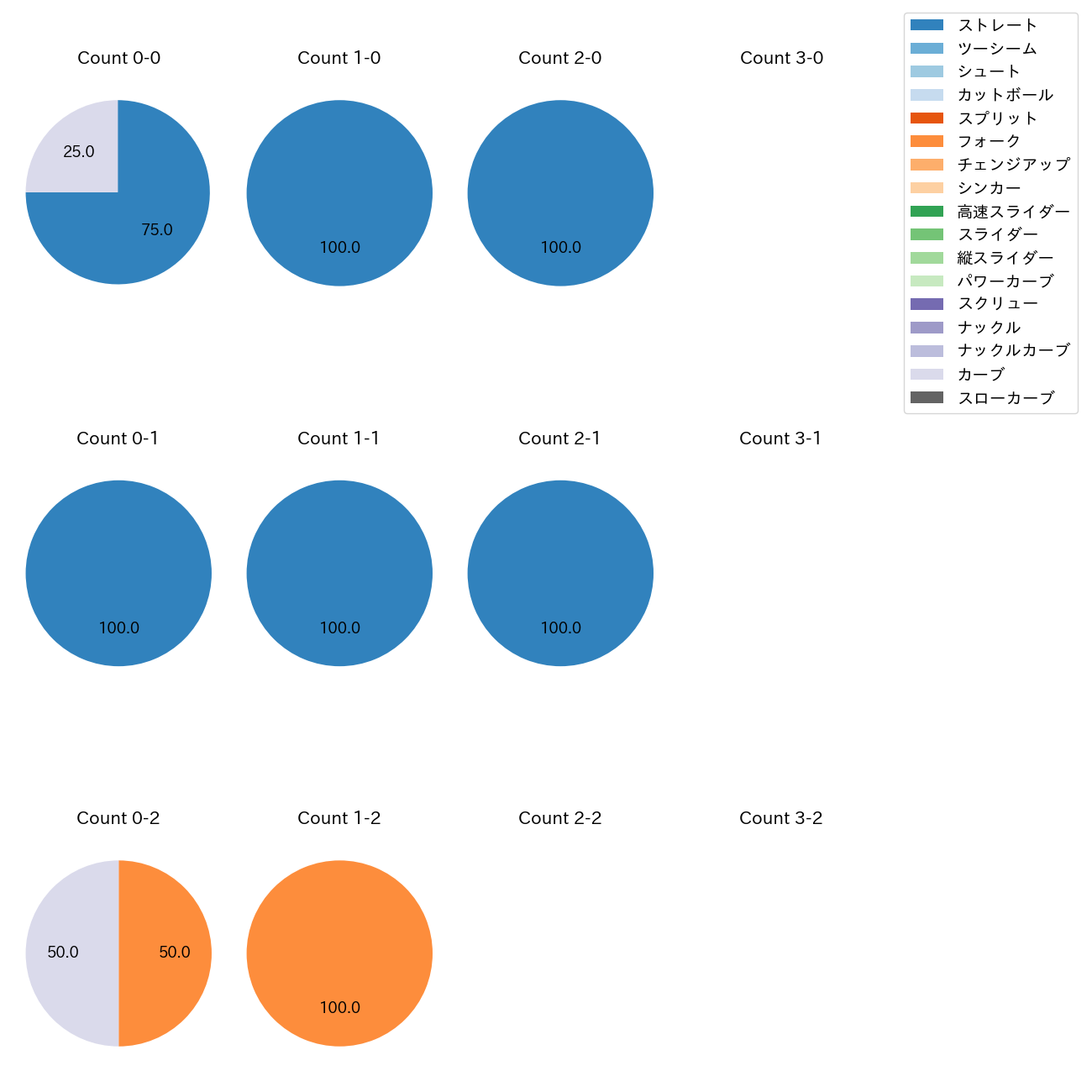 菊地 吏玖 カウント別 球種割合(2025年3月)