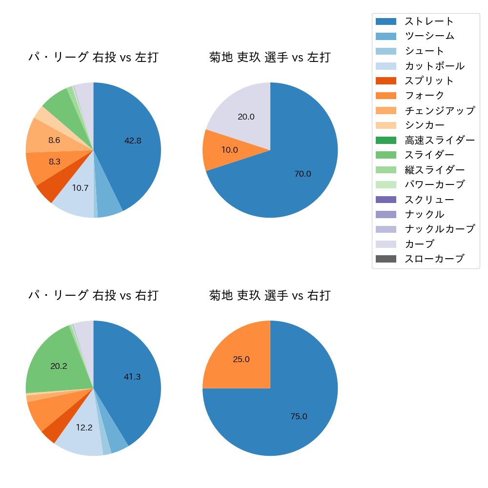菊地 吏玖 球種割合(2025年3月)