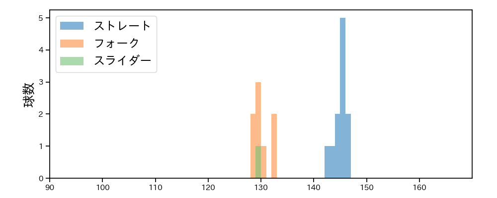 高野 脩汰 球種&球速の分布1(2025年3月)