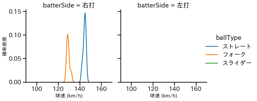 高野 脩汰 球種&球速の分布2(2025年3月)