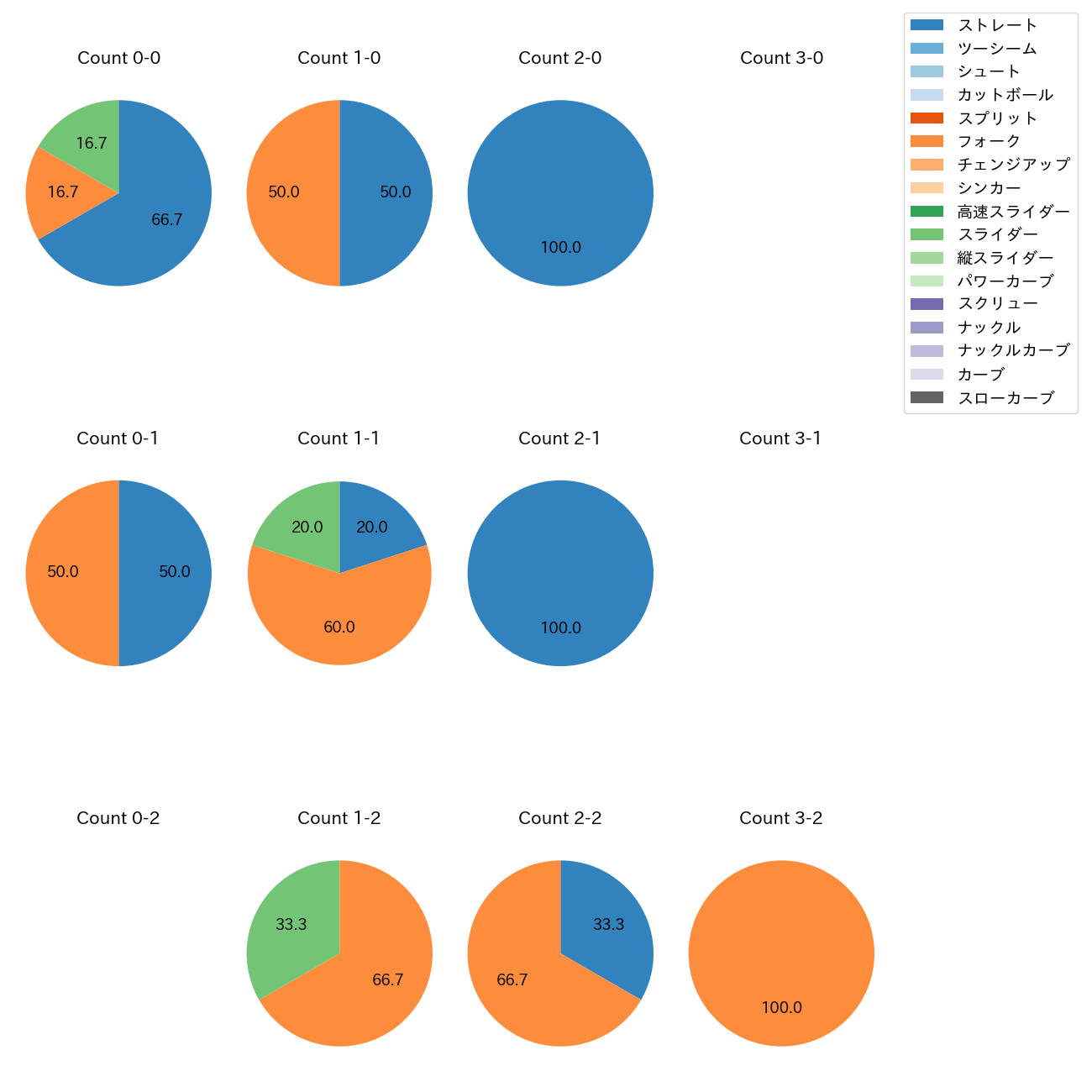 高野 脩汰 カウント別 球種割合(2025年3月)