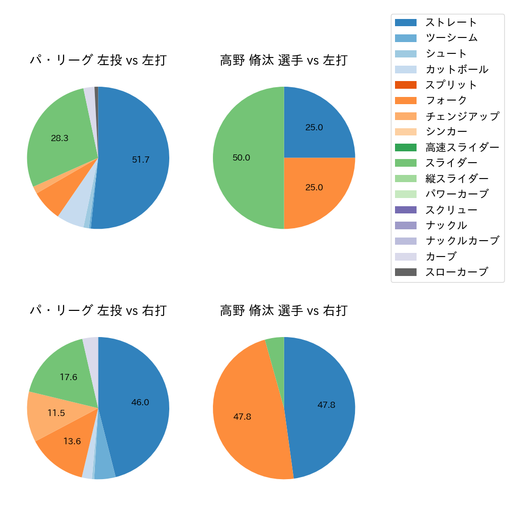 高野 脩汰 球種割合(2025年3月)