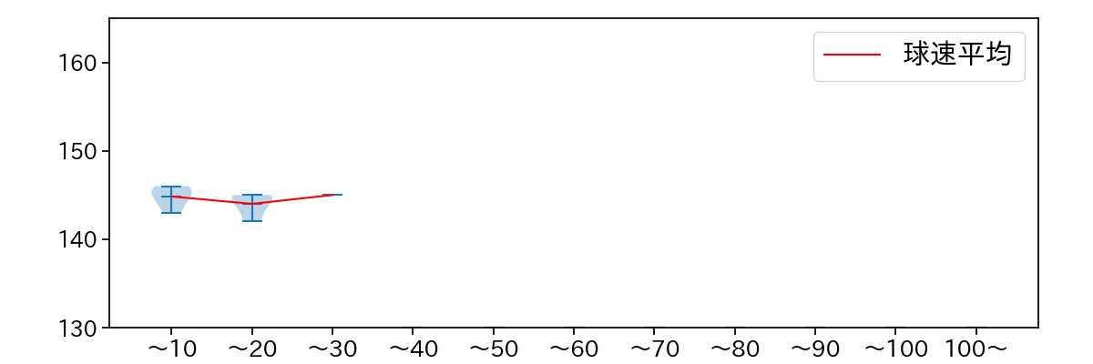 高野 脩汰 球数による球速(ストレート)の推移(2025年3月)
