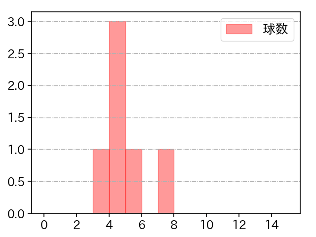 高野 脩汰 打者に投じた球数分布(2025年3月)