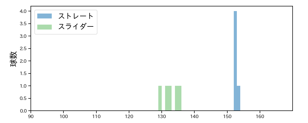 小野 郁 球種&球速の分布1(2025年3月)