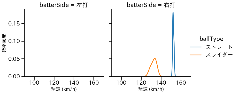 小野 郁 球種&球速の分布2(2025年3月)