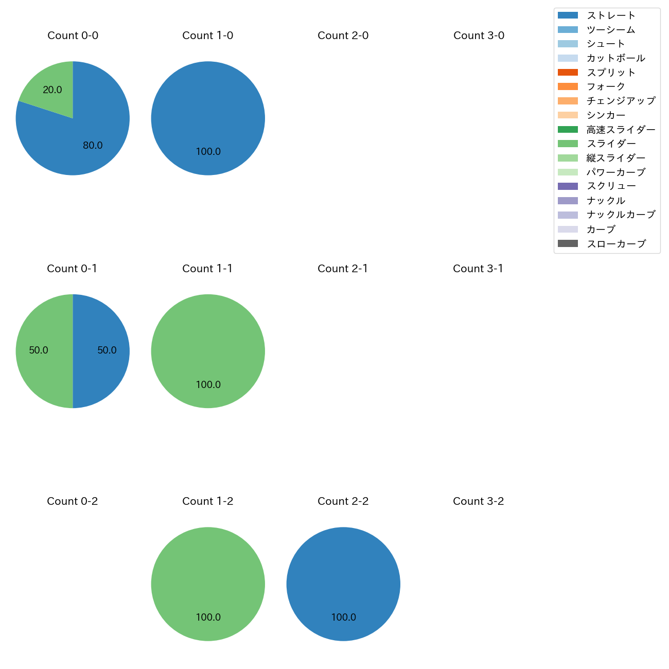 小野 郁 カウント別 球種割合(2025年3月)