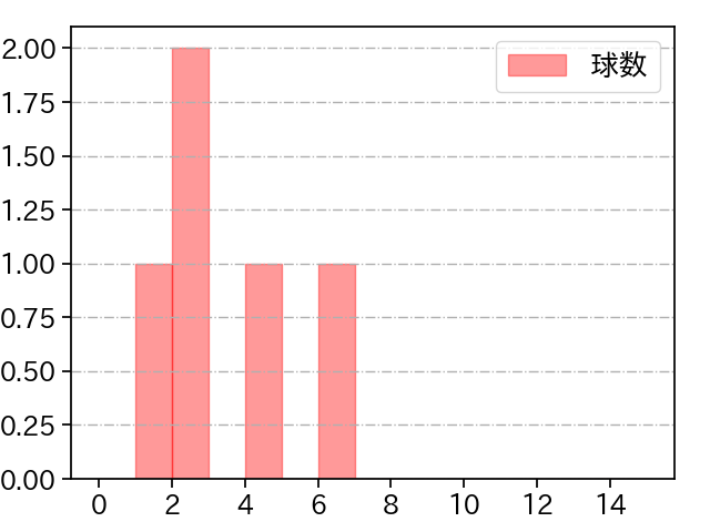 小野 郁 打者に投じた球数分布(2025年3月)