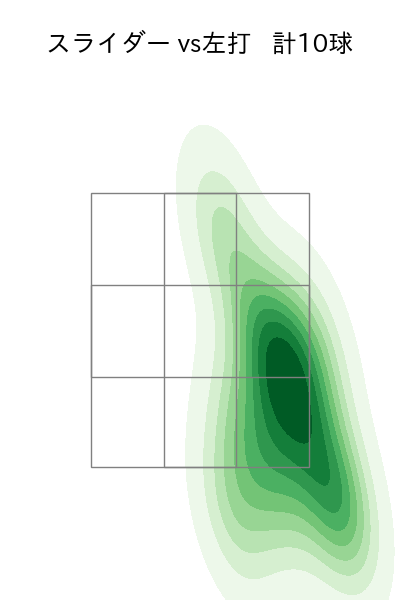 鈴木 昭汰 配球ヒートマップ(2025年3月)