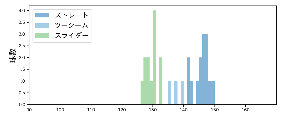 鈴木 昭汰 球種&球速の分布1(2025年3月)