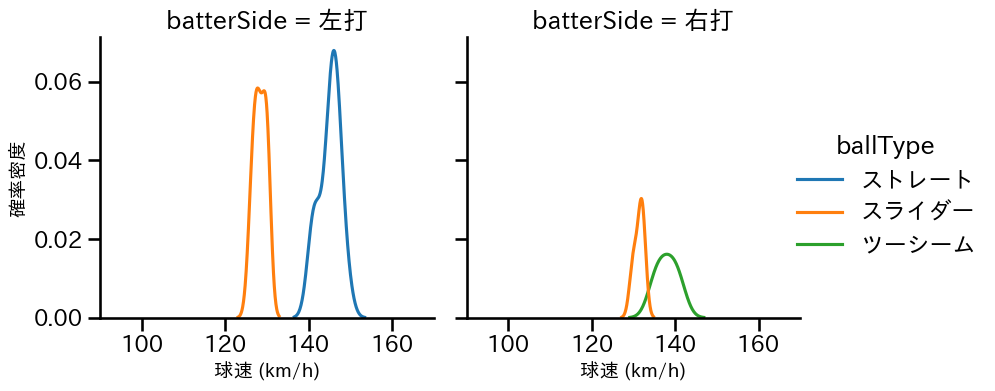 鈴木 昭汰 球種&球速の分布2(2025年3月)