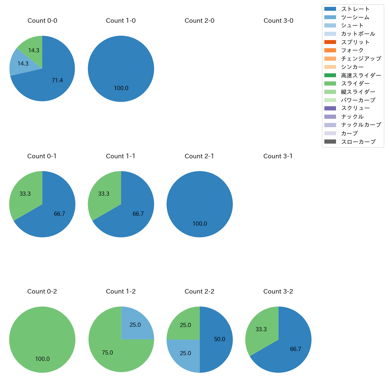 鈴木 昭汰 カウント別 球種割合(2025年3月)