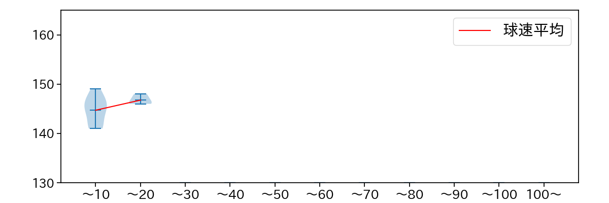 鈴木 昭汰 球数による球速(ストレート)の推移(2025年3月)