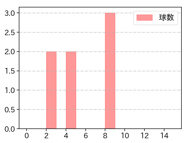 鈴木 昭汰 打者に投じた球数分布(2025年3月)