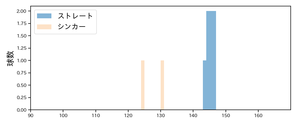 益田 直也 球種&球速の分布1(2025年3月)