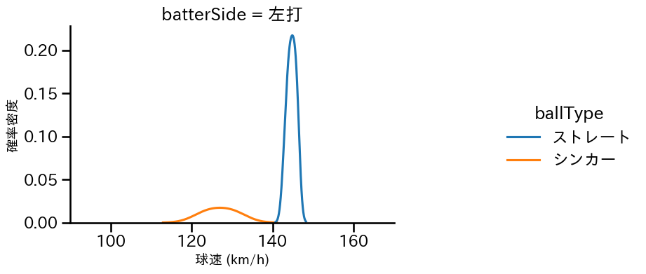益田 直也 球種&球速の分布2(2025年3月)