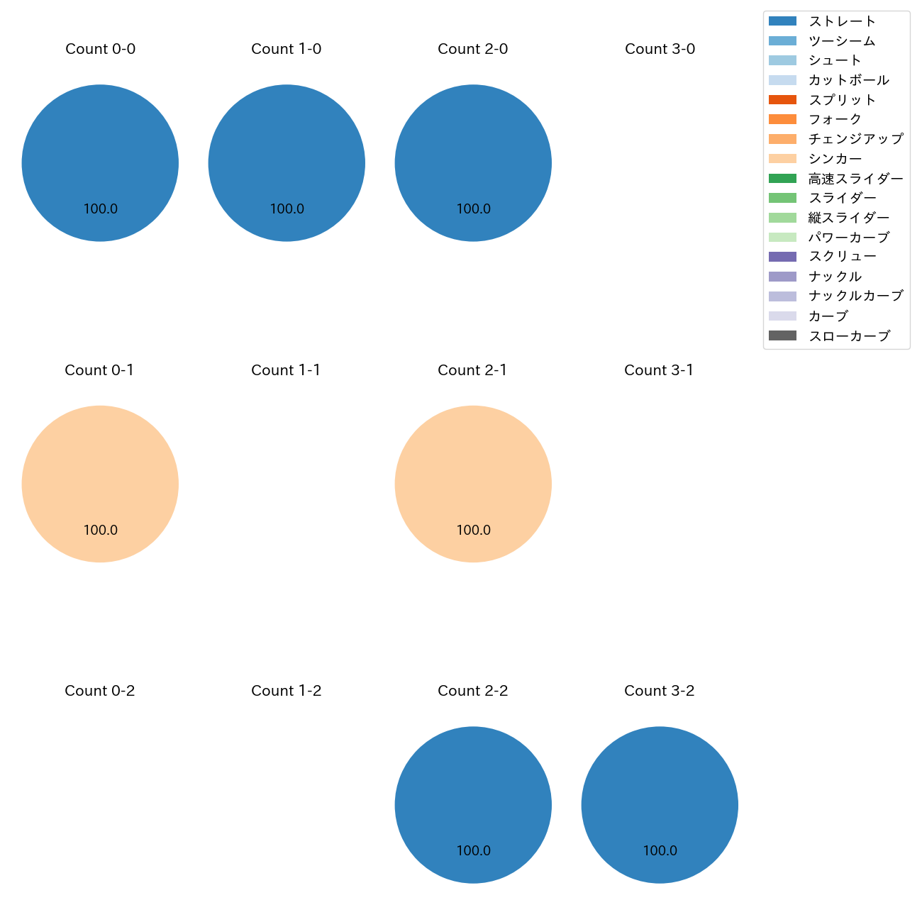 益田 直也 カウント別 球種割合(2025年3月)