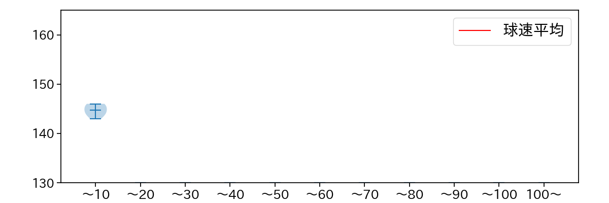 益田 直也 球数による球速(ストレート)の推移(2025年3月)