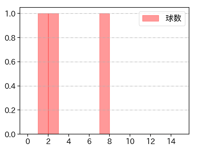 益田 直也 打者に投じた球数分布(2025年3月)