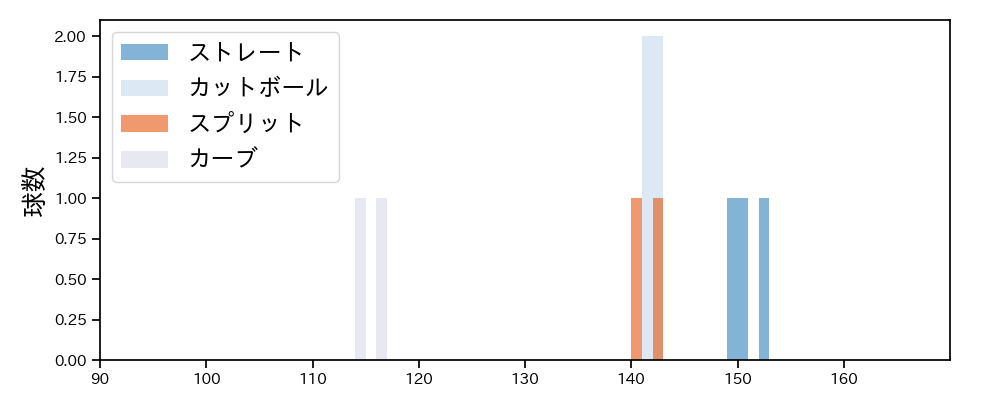 木村 優人 球種&球速の分布1(2025年3月)