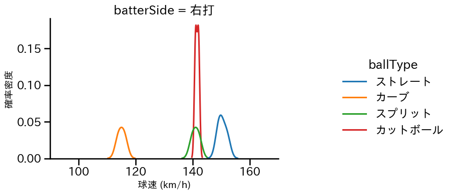 木村 優人 球種&球速の分布2(2025年3月)