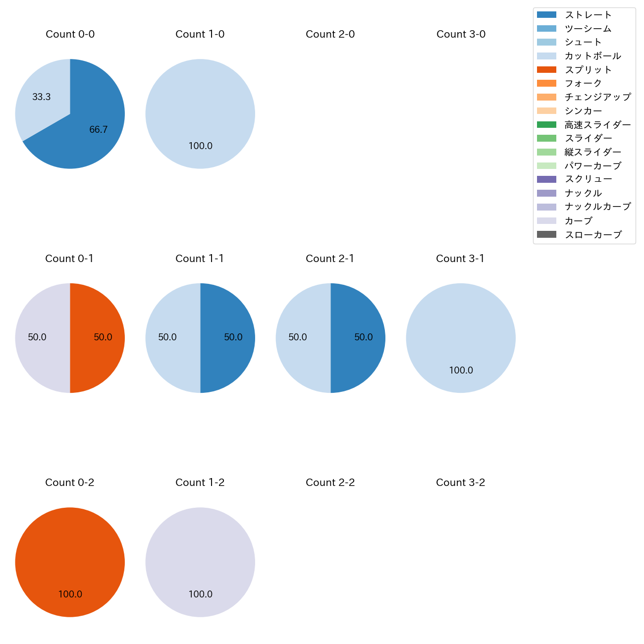 木村 優人 カウント別 球種割合(2025年3月)