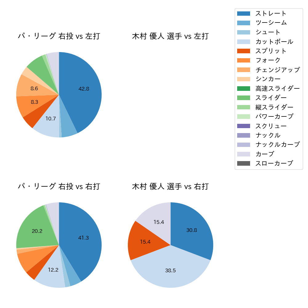木村 優人 球種割合(2025年3月)