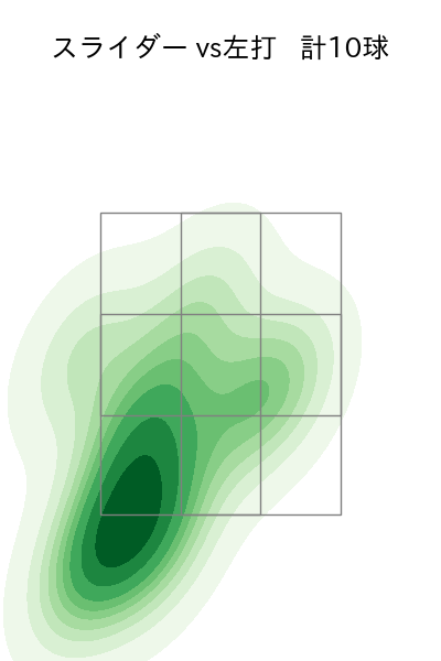 ボス 配球ヒートマップ(2025年3月)