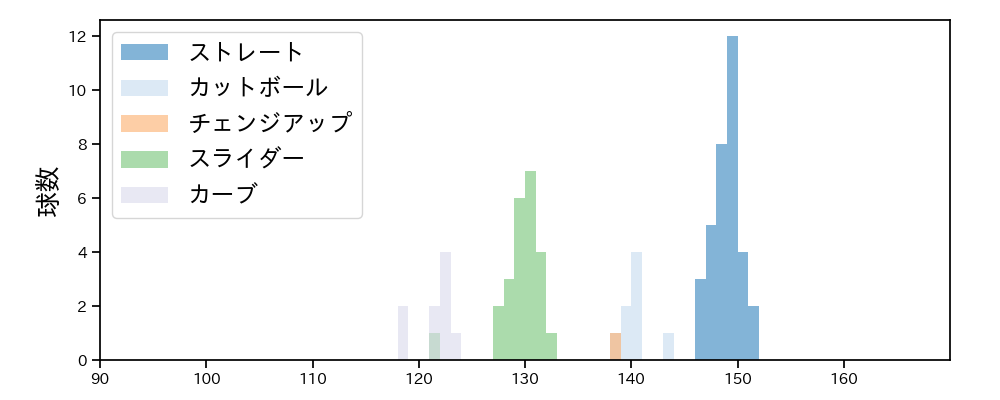 ボス 球種&球速の分布1(2025年3月)