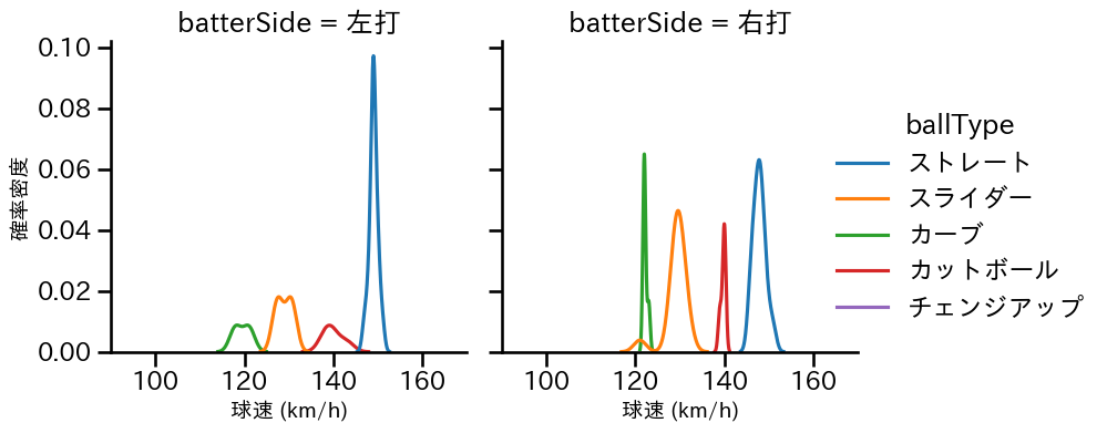 ボス 球種&球速の分布2(2025年3月)