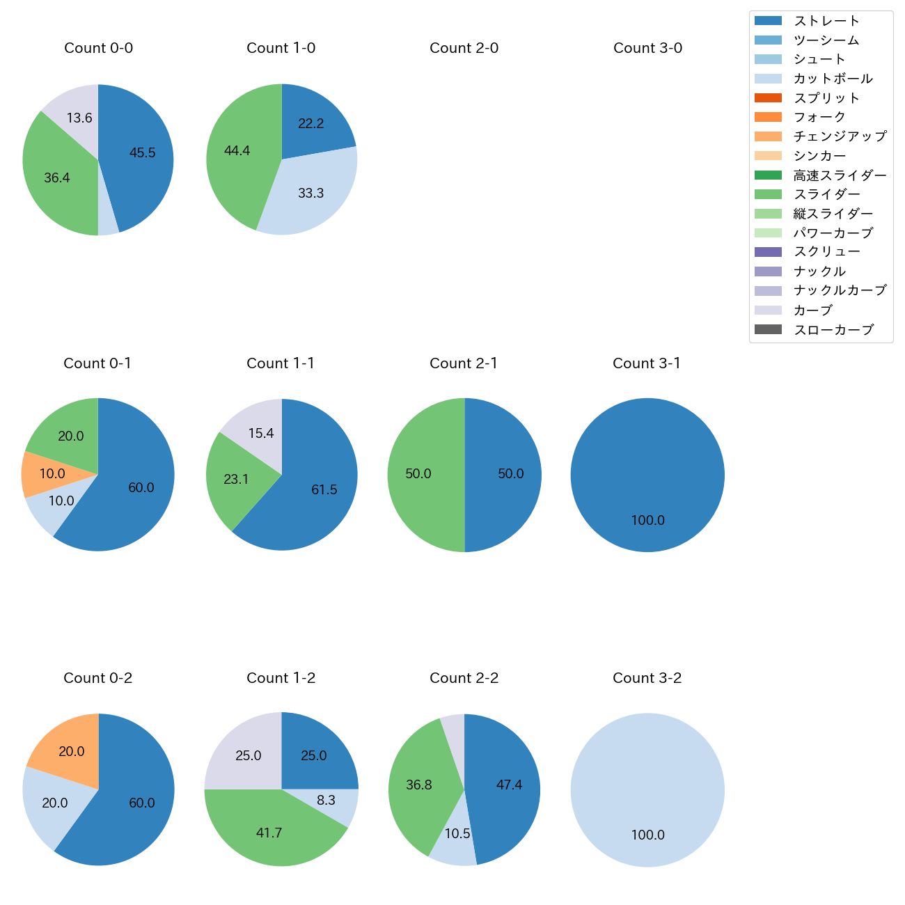 ボス カウント別 球種割合(2025年3月)
