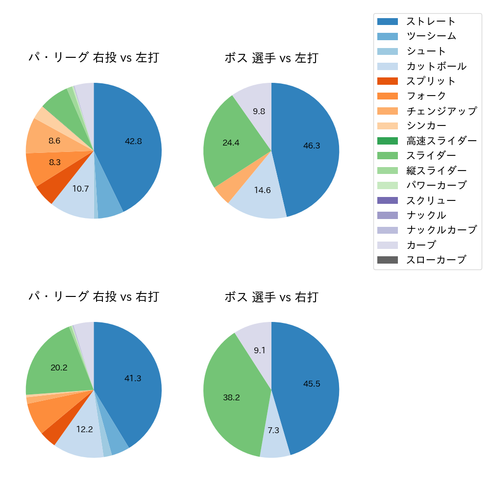 ボス 球種割合(2025年3月)