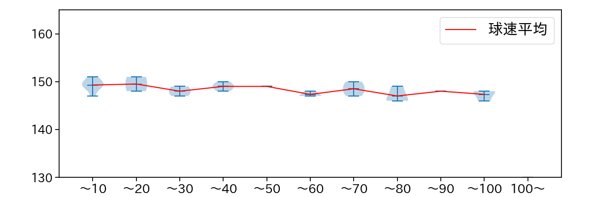 ボス 球数による球速(ストレート)の推移(2025年3月)