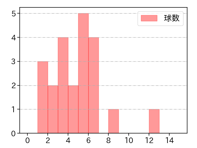 ボス 打者に投じた球数分布(2025年3月)