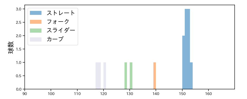 中森 俊介 球種&球速の分布1(2025年3月)