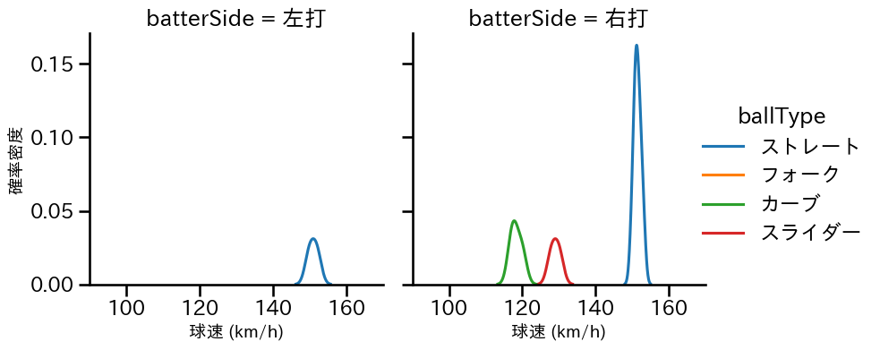 中森 俊介 球種&球速の分布2(2025年3月)