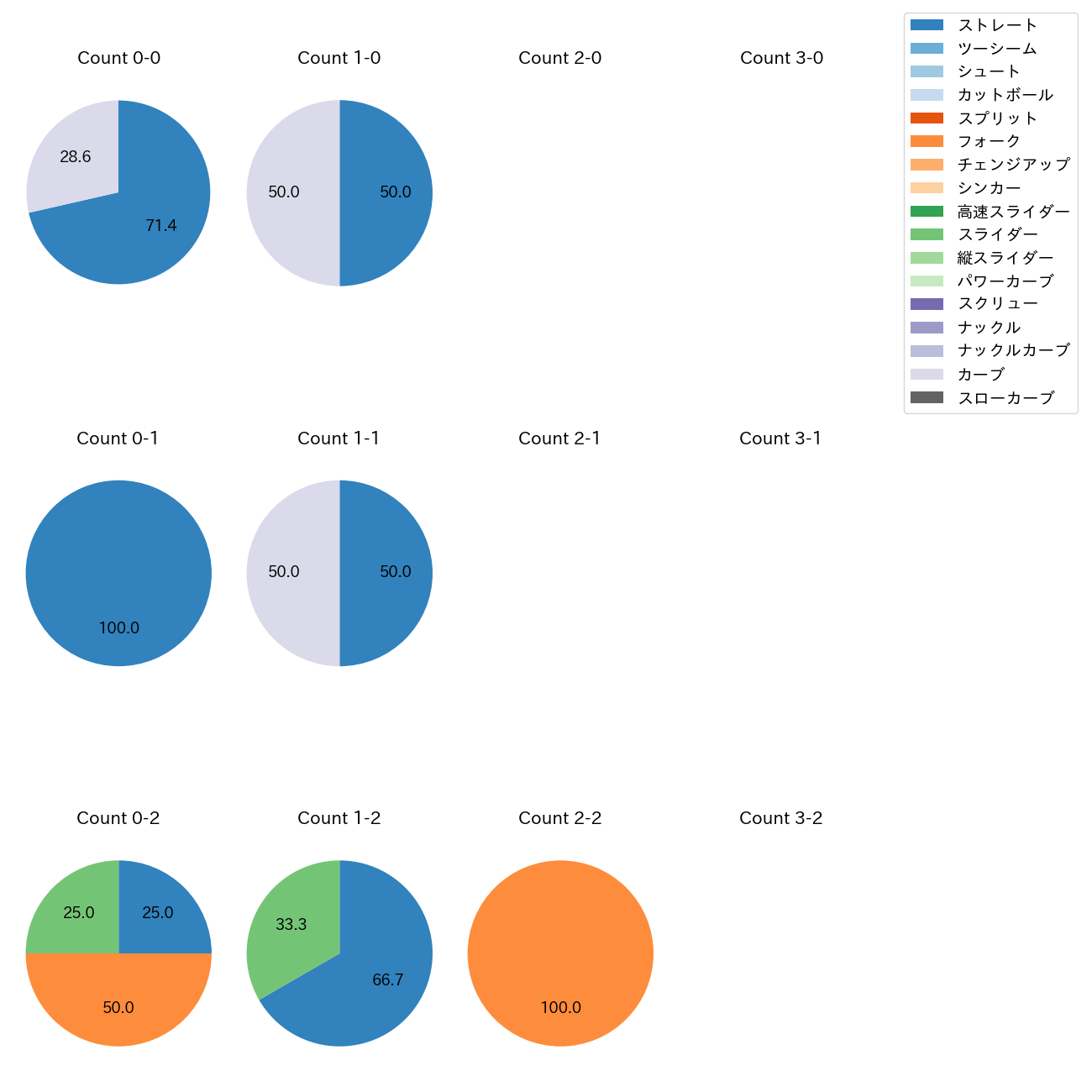 中森 俊介 カウント別 球種割合(2025年3月)