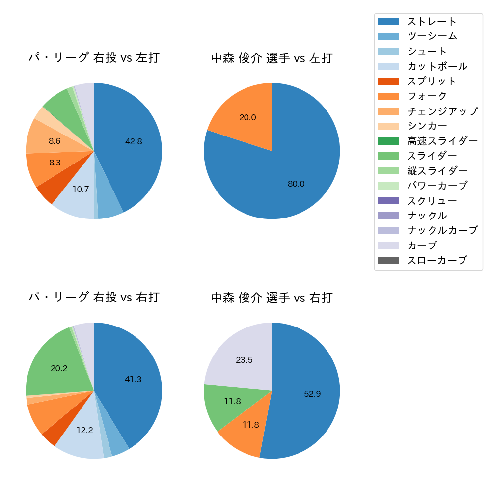 中森 俊介 球種割合(2025年3月)