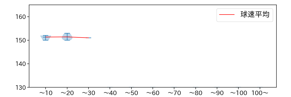 中森 俊介 球数による球速(ストレート)の推移(2025年3月)