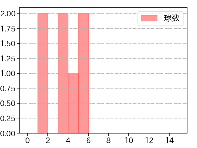 中森 俊介 打者に投じた球数分布(2025年3月)