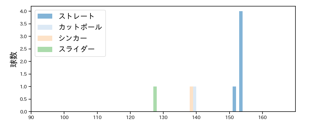 横山 陸人 球種&球速の分布1(2025年3月)