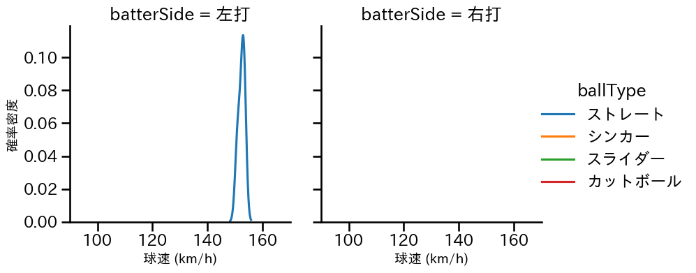 横山 陸人 球種&球速の分布2(2025年3月)