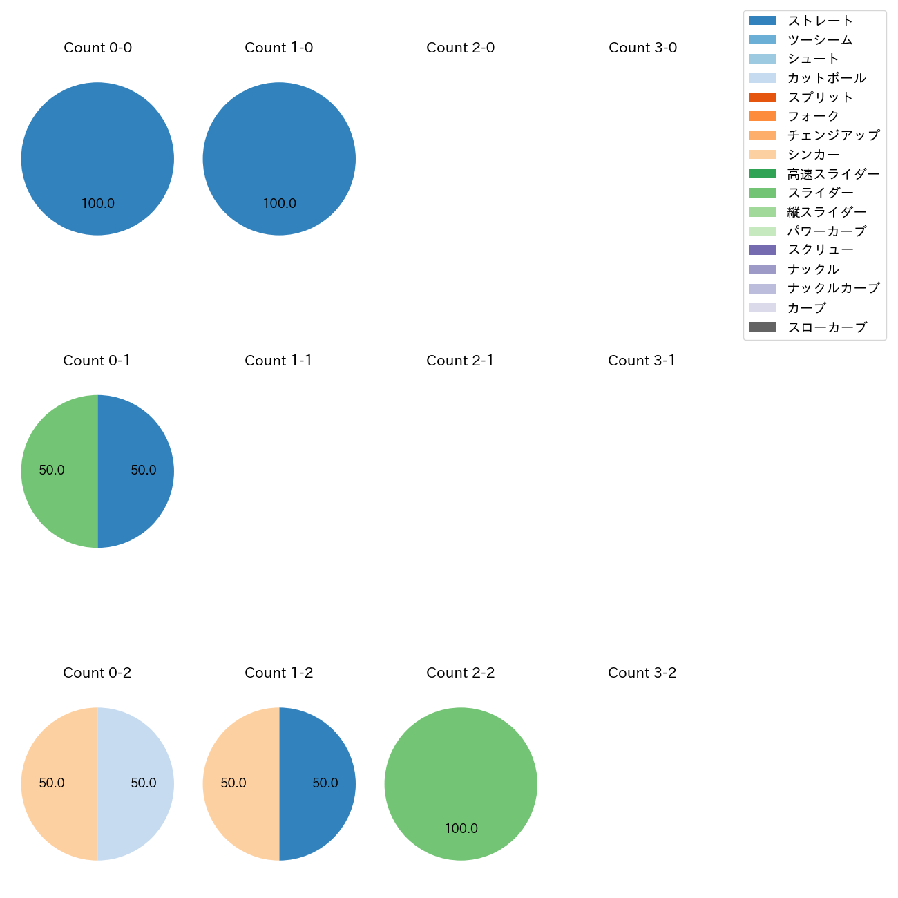 横山 陸人 カウント別 球種割合(2025年3月)