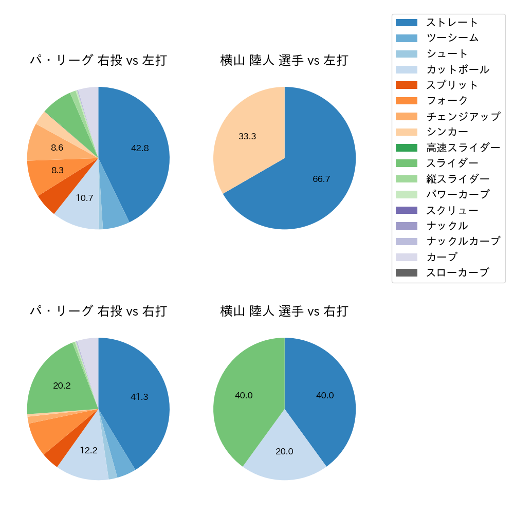 横山 陸人 球種割合(2025年3月)