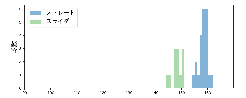 ゲレーロ 球種&球速の分布1(2025年3月)